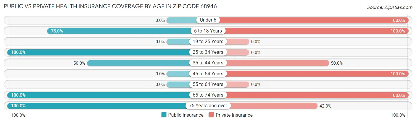 Public vs Private Health Insurance Coverage by Age in Zip Code 68946