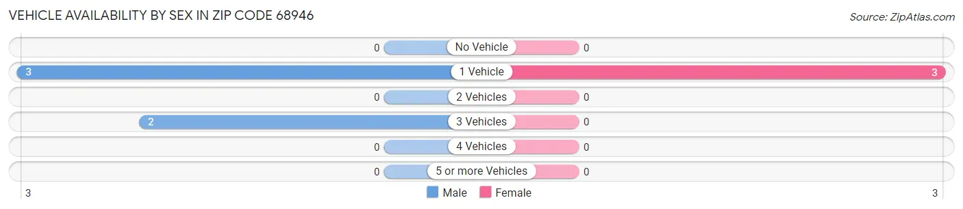 Vehicle Availability by Sex in Zip Code 68946
