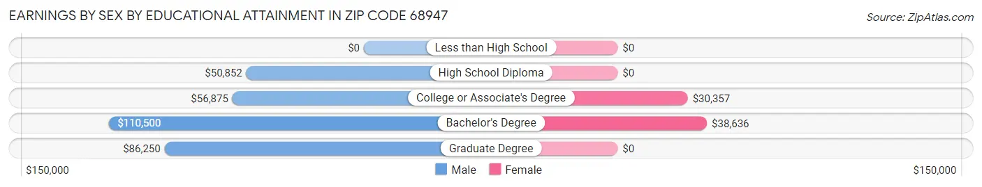 Earnings by Sex by Educational Attainment in Zip Code 68947