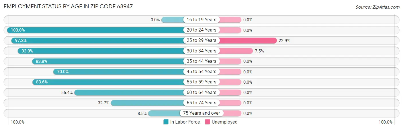 Employment Status by Age in Zip Code 68947