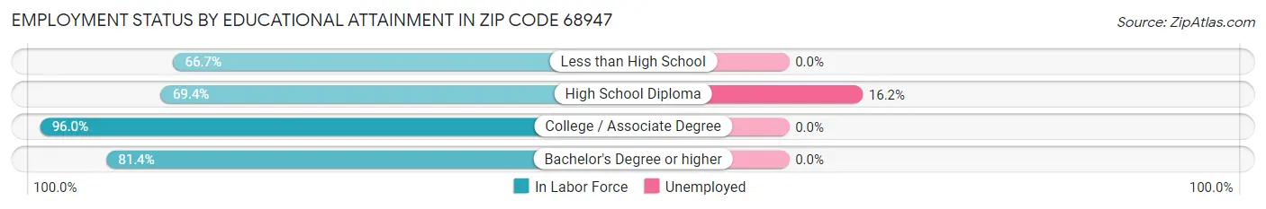 Employment Status by Educational Attainment in Zip Code 68947