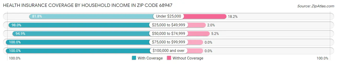 Health Insurance Coverage by Household Income in Zip Code 68947