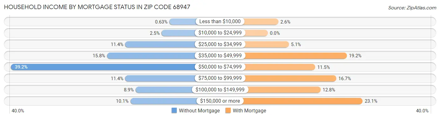 Household Income by Mortgage Status in Zip Code 68947