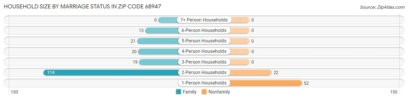 Household Size by Marriage Status in Zip Code 68947