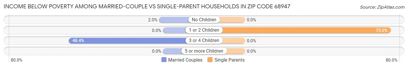 Income Below Poverty Among Married-Couple vs Single-Parent Households in Zip Code 68947