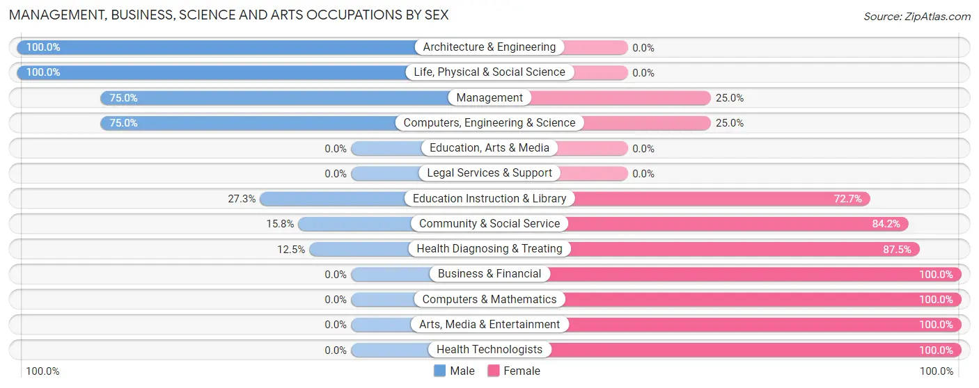 Management, Business, Science and Arts Occupations by Sex in Zip Code 68947
