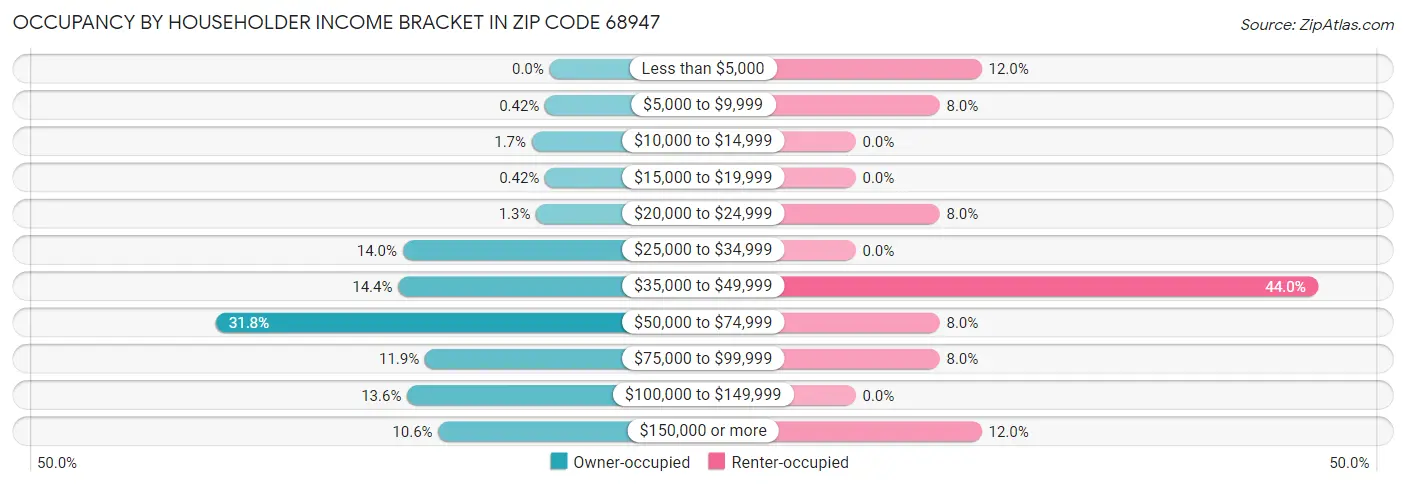 Occupancy by Householder Income Bracket in Zip Code 68947