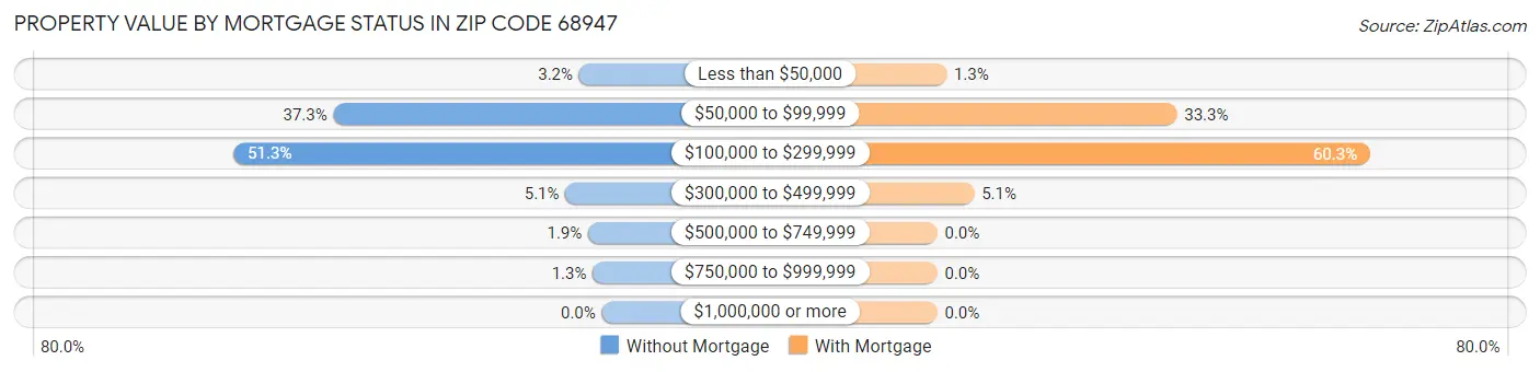 Property Value by Mortgage Status in Zip Code 68947