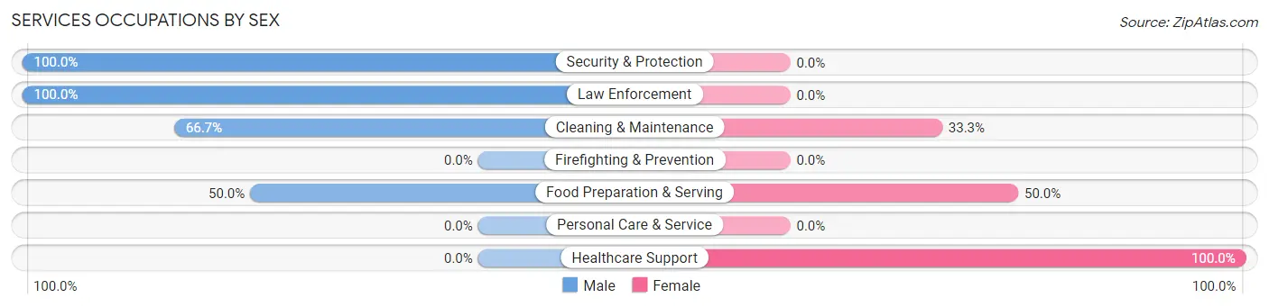 Services Occupations by Sex in Zip Code 68947