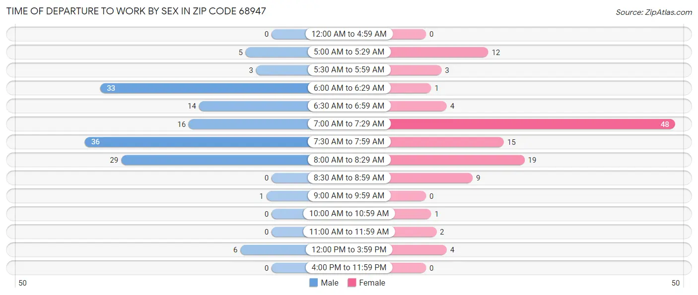 Time of Departure to Work by Sex in Zip Code 68947