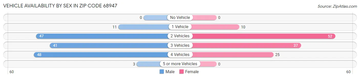 Vehicle Availability by Sex in Zip Code 68947