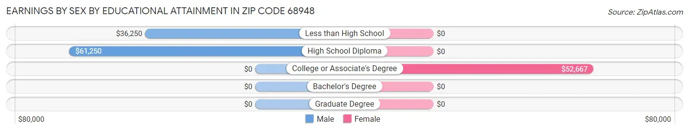 Earnings by Sex by Educational Attainment in Zip Code 68948