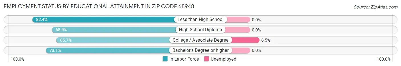 Employment Status by Educational Attainment in Zip Code 68948