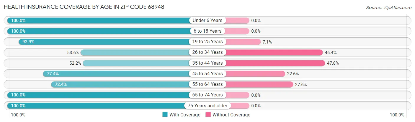 Health Insurance Coverage by Age in Zip Code 68948