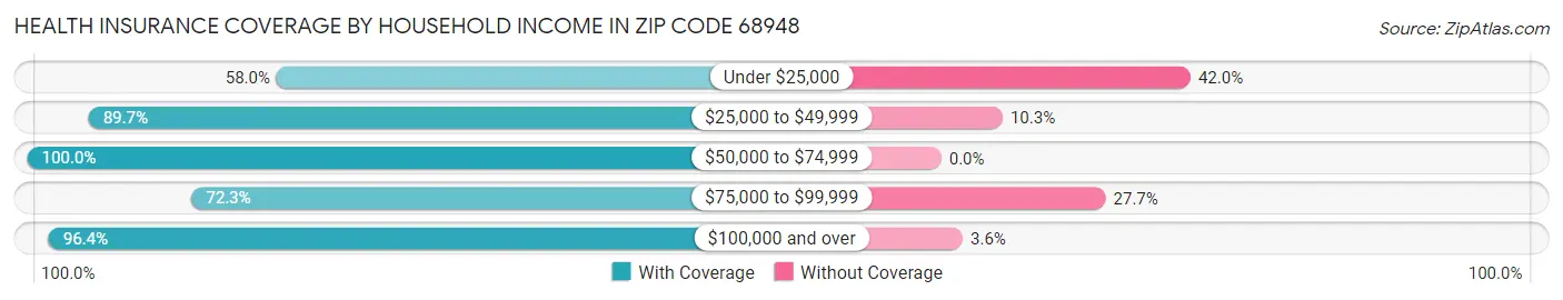 Health Insurance Coverage by Household Income in Zip Code 68948