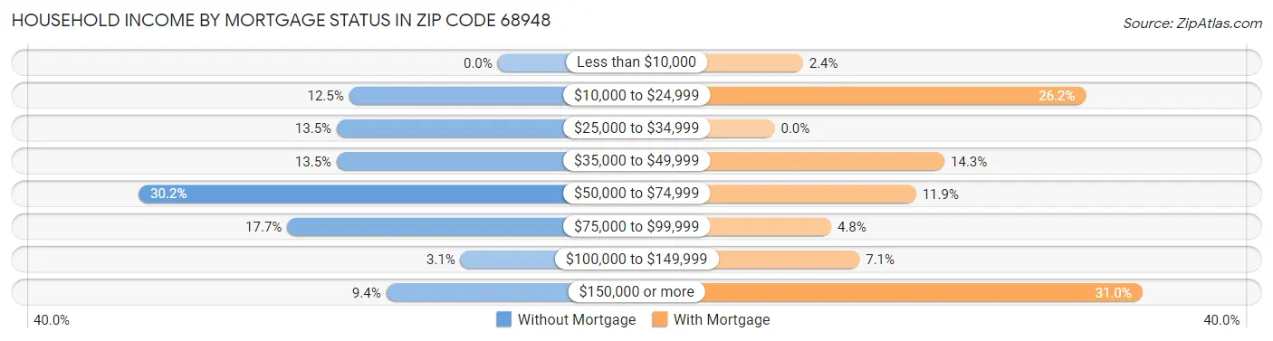Household Income by Mortgage Status in Zip Code 68948
