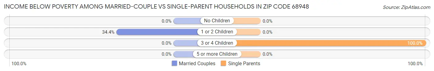 Income Below Poverty Among Married-Couple vs Single-Parent Households in Zip Code 68948