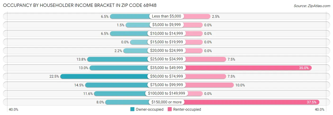 Occupancy by Householder Income Bracket in Zip Code 68948