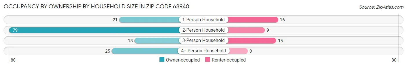Occupancy by Ownership by Household Size in Zip Code 68948