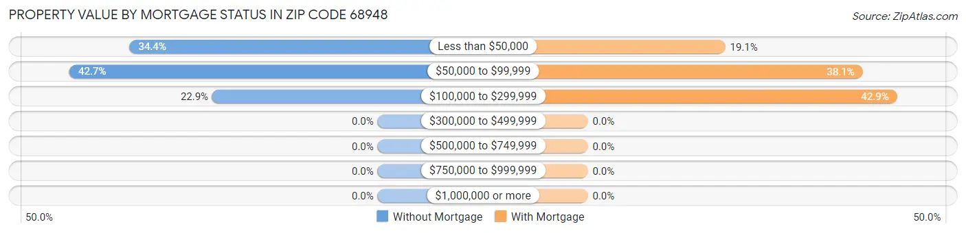Property Value by Mortgage Status in Zip Code 68948