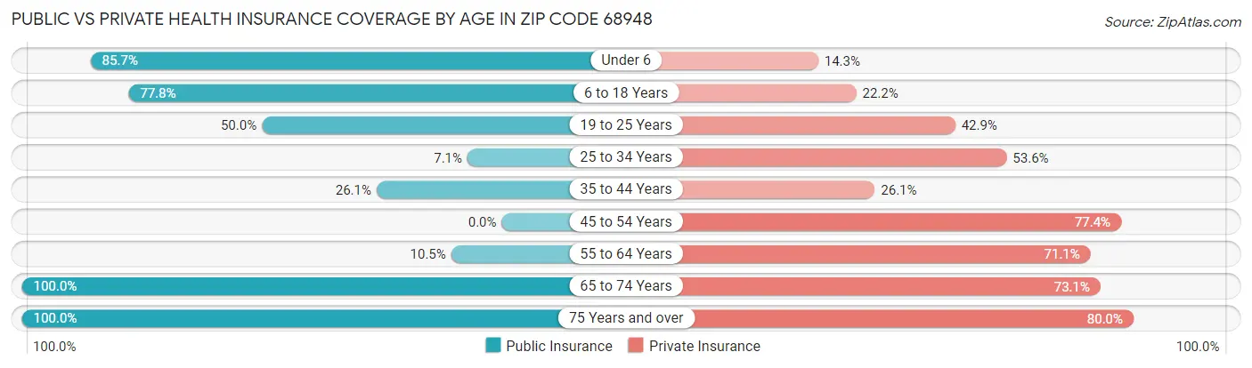 Public vs Private Health Insurance Coverage by Age in Zip Code 68948