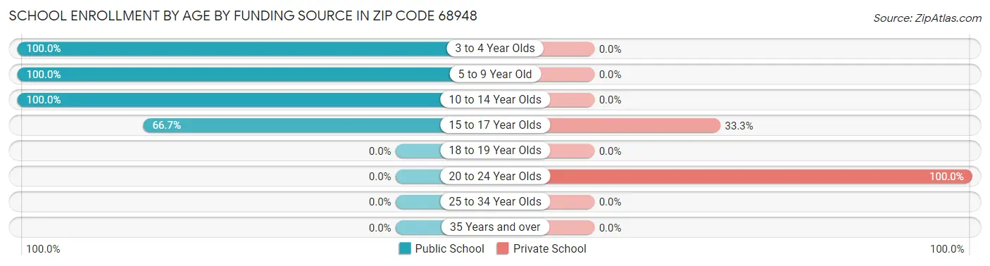 School Enrollment by Age by Funding Source in Zip Code 68948