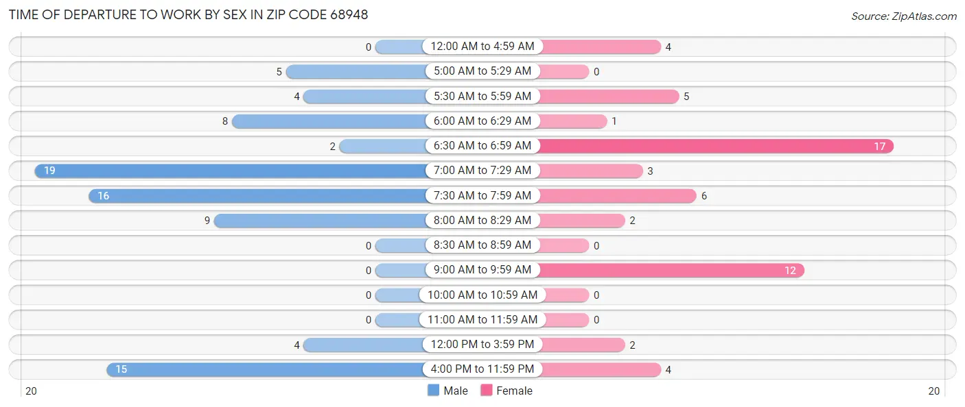 Time of Departure to Work by Sex in Zip Code 68948