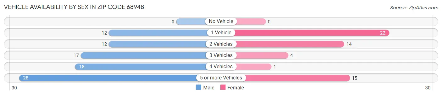 Vehicle Availability by Sex in Zip Code 68948