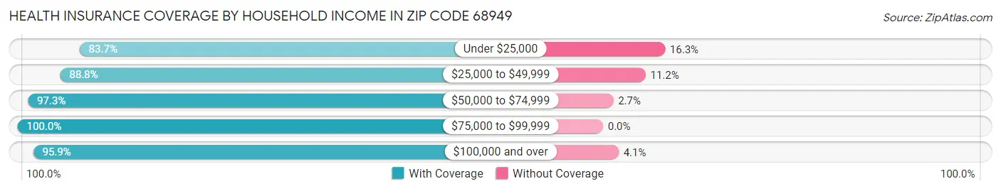 Health Insurance Coverage by Household Income in Zip Code 68949