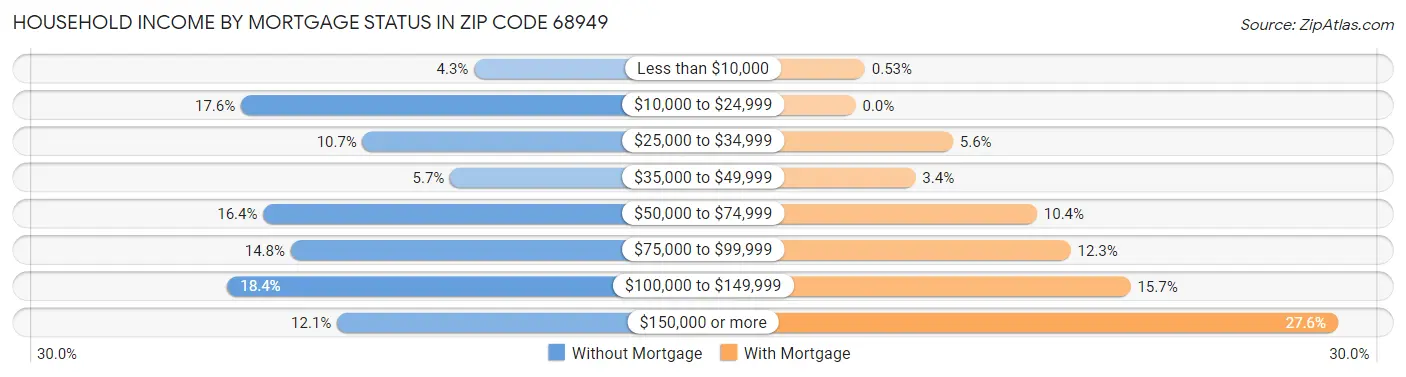 Household Income by Mortgage Status in Zip Code 68949