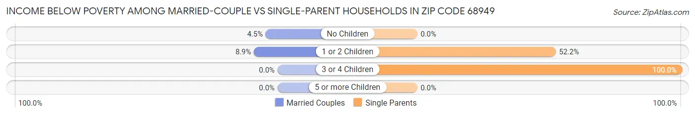 Income Below Poverty Among Married-Couple vs Single-Parent Households in Zip Code 68949
