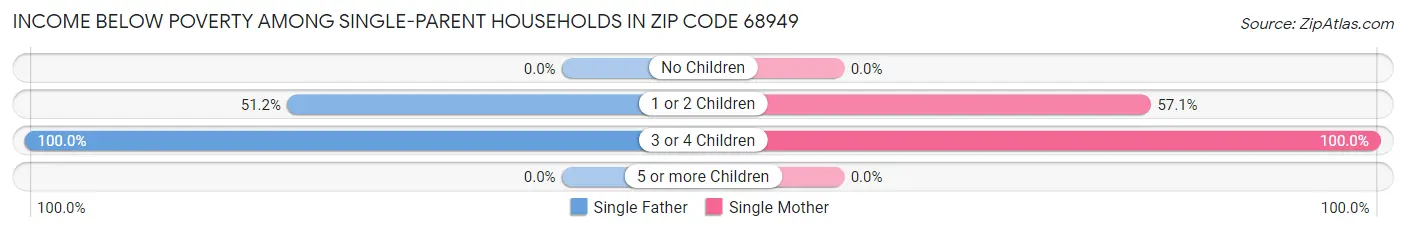 Income Below Poverty Among Single-Parent Households in Zip Code 68949