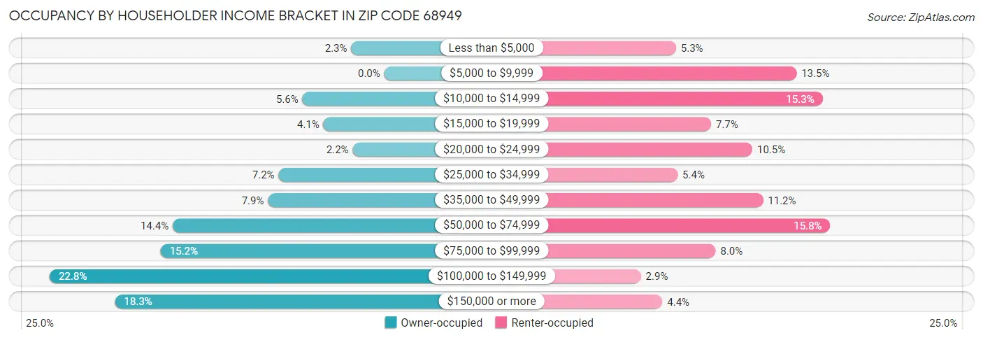 Occupancy by Householder Income Bracket in Zip Code 68949