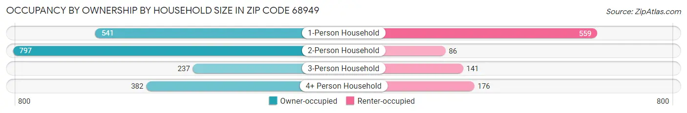 Occupancy by Ownership by Household Size in Zip Code 68949