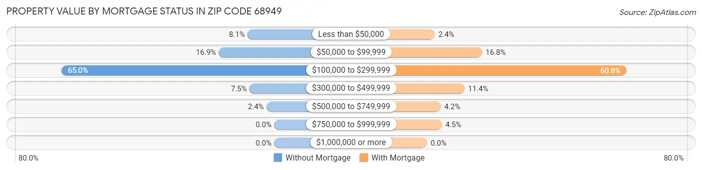 Property Value by Mortgage Status in Zip Code 68949