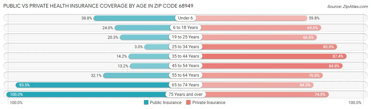 Public vs Private Health Insurance Coverage by Age in Zip Code 68949