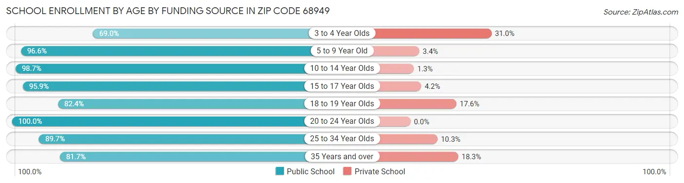 School Enrollment by Age by Funding Source in Zip Code 68949