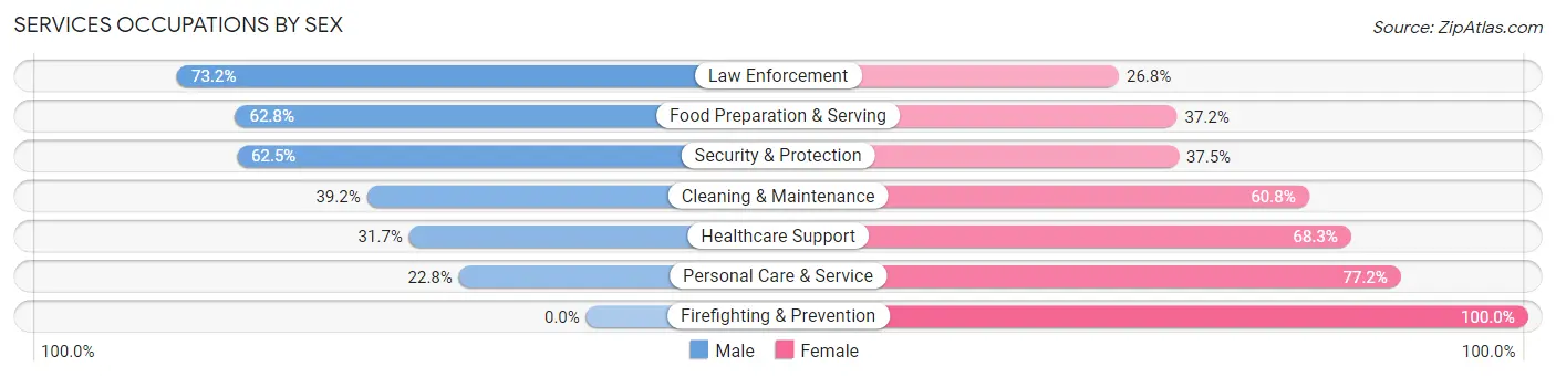 Services Occupations by Sex in Zip Code 68949