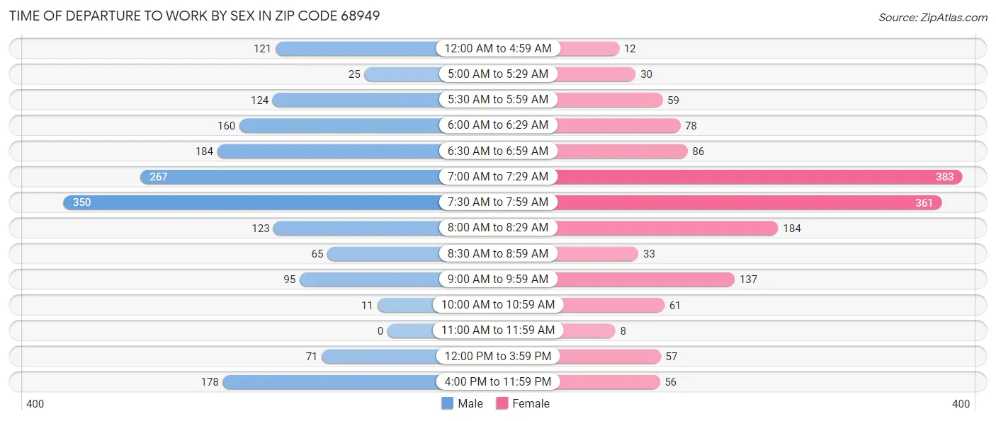 Time of Departure to Work by Sex in Zip Code 68949