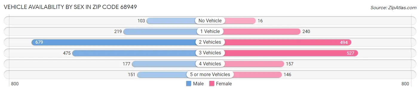 Vehicle Availability by Sex in Zip Code 68949