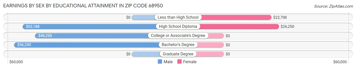 Earnings by Sex by Educational Attainment in Zip Code 68950