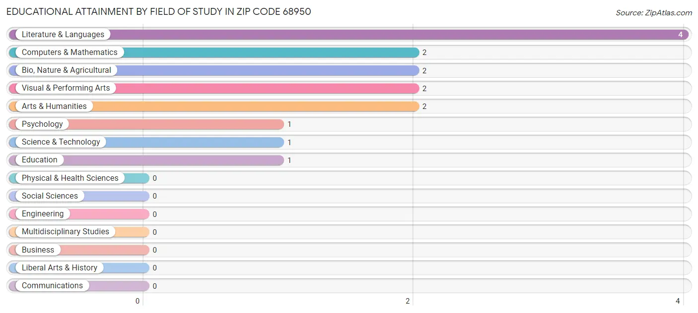 Educational Attainment by Field of Study in Zip Code 68950