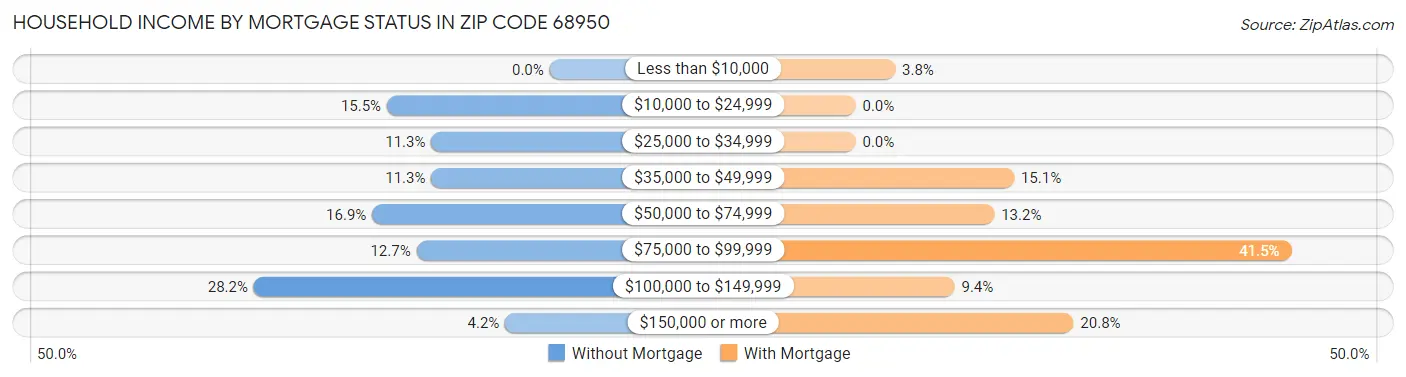 Household Income by Mortgage Status in Zip Code 68950