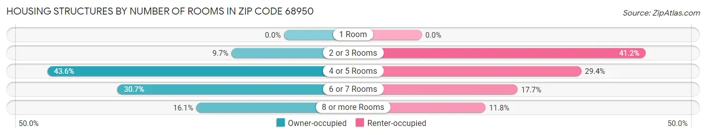 Housing Structures by Number of Rooms in Zip Code 68950