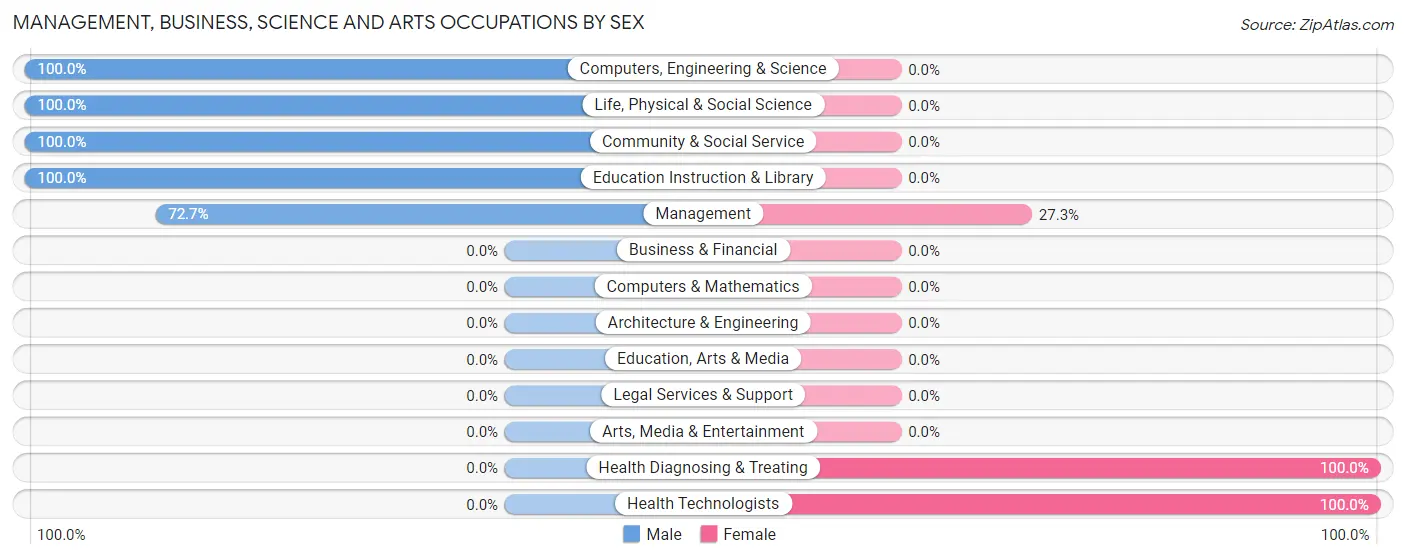 Management, Business, Science and Arts Occupations by Sex in Zip Code 68950