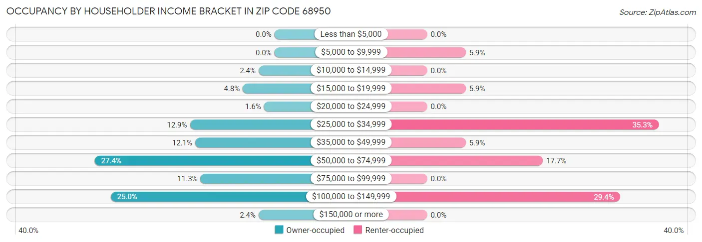 Occupancy by Householder Income Bracket in Zip Code 68950
