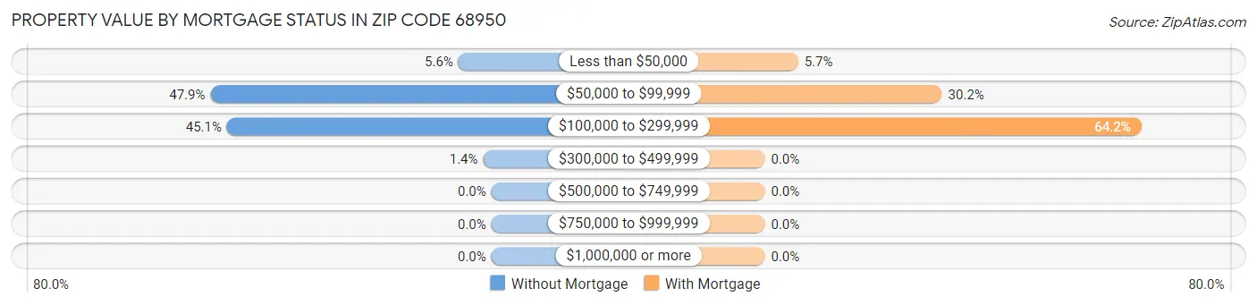 Property Value by Mortgage Status in Zip Code 68950
