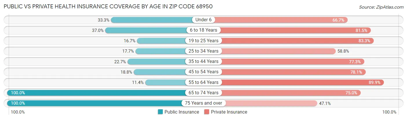 Public vs Private Health Insurance Coverage by Age in Zip Code 68950