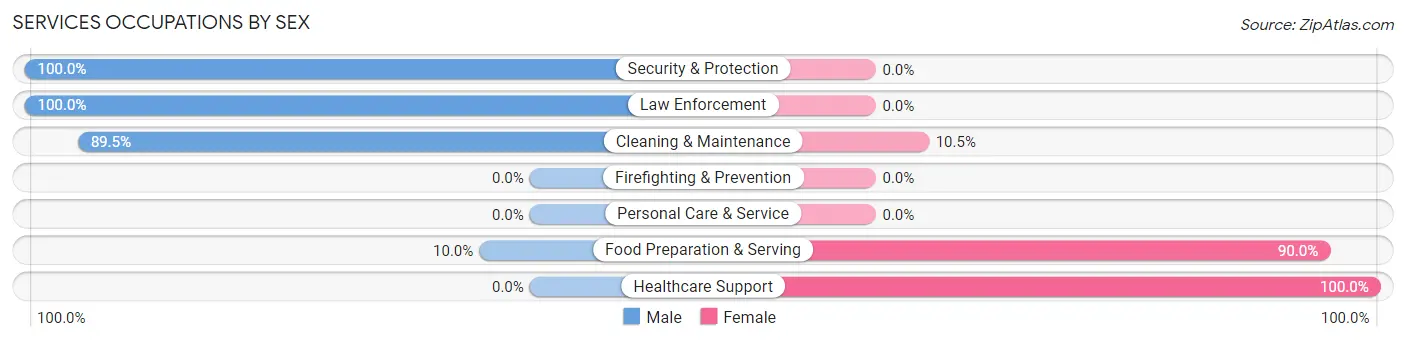 Services Occupations by Sex in Zip Code 68950