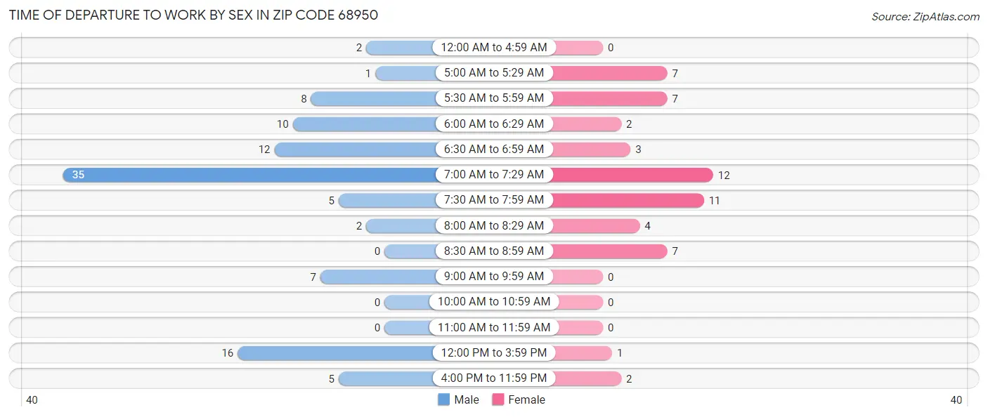 Time of Departure to Work by Sex in Zip Code 68950